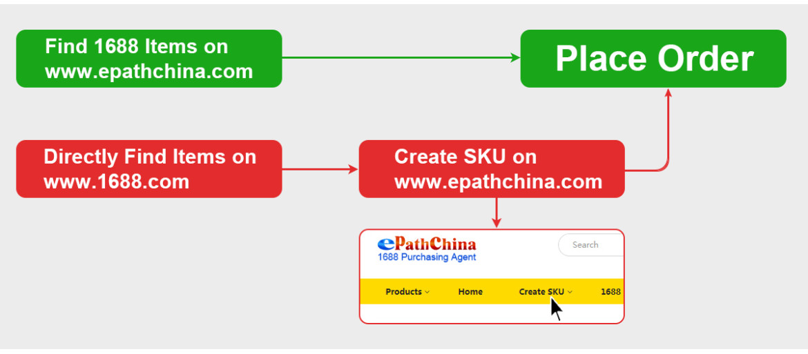 How to Order on ePathChina